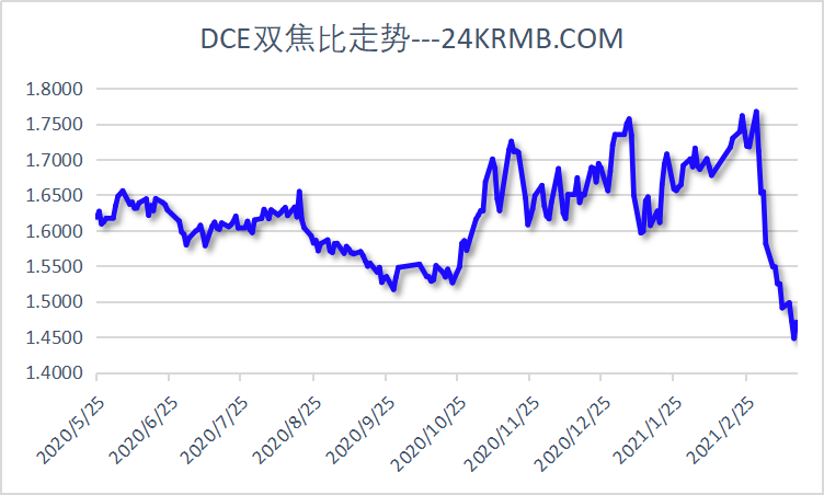 双焦比处于近一年来波动区间边界附近 腾讯新闻