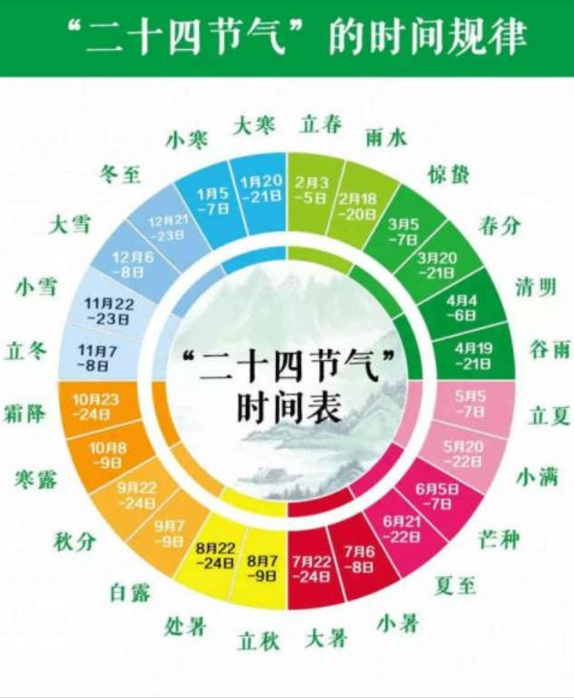 春分在中国古代天文学中是二十四节气的基础也是黄道的起点