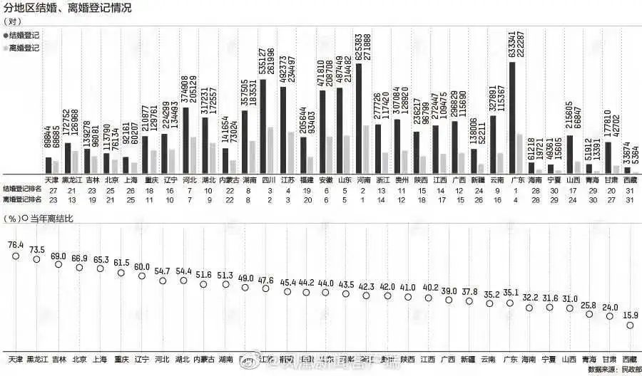 31省份婚姻大数据出炉!离婚率最高的是…