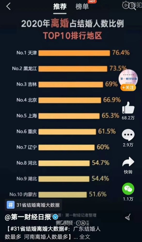 31省份婚姻大数据出炉!离婚率最高的是…