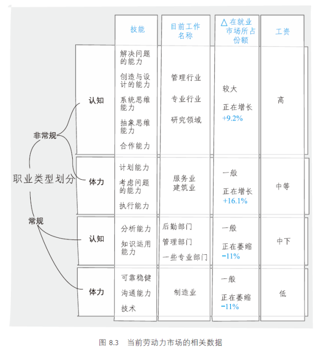 邏輯樹清楚地表明,非常規認知工作(例如最近出現的一些新職業,社交