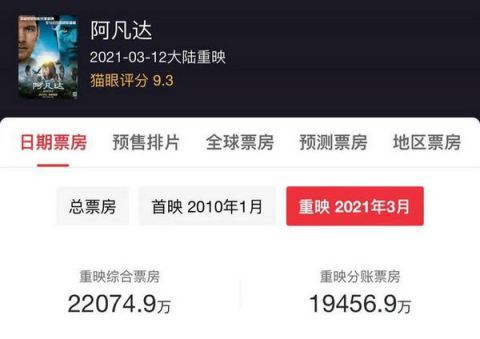 阿凡達重映票房破22億超過哈利波特登榜首