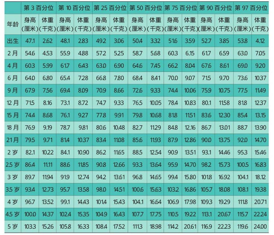 2021年 0到18岁 标准身高对照表 你家孩子的身高 达标了吗 腾讯新闻