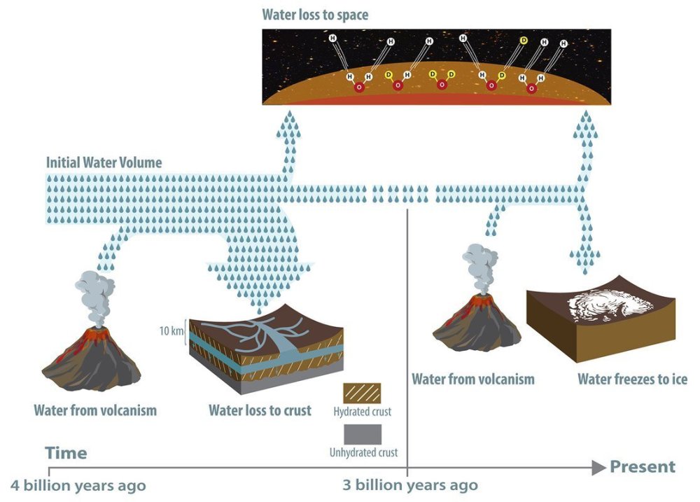 火星|火星的水资源没有流失！科学家苦寻多年，原来藏在火星地下