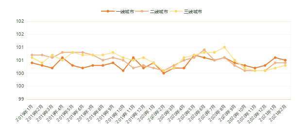 国家统计局2月一线城市房价环比涨幅回落楼市仍将以稳为主