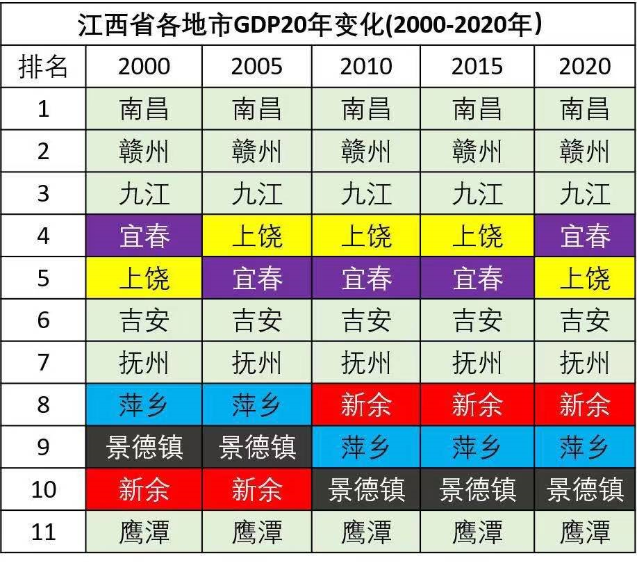 江西gdp排名2021_2021年江西各地市一季度GDP——九江景德镇名义领衔