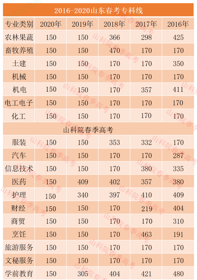 2016-2020年春季高考各专业历年分数线(收藏 转发)