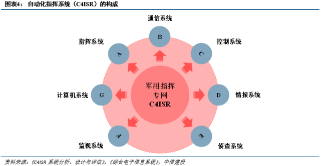 军事通信行业深度报告:国防信息化浪潮已至,军事通信网络系统加速建设