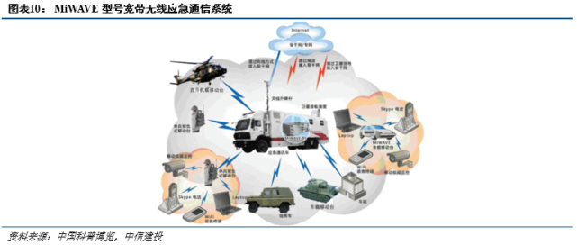 军事通信行业深度报告:国防信息化浪潮已至,军事通信网络系统加速建设