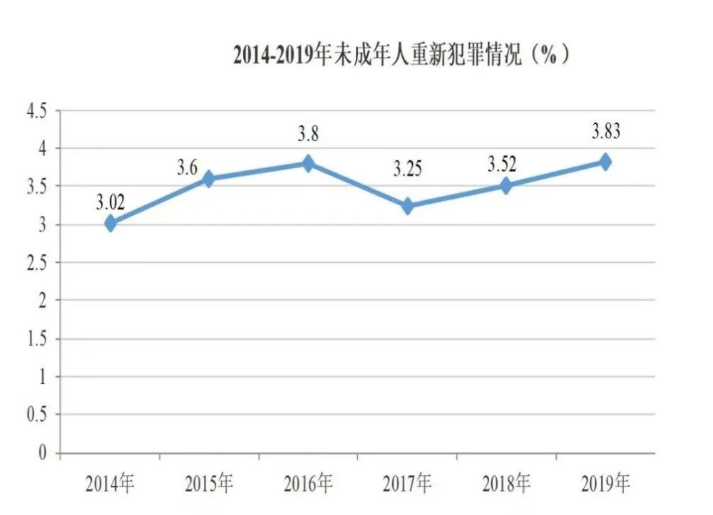 而现存的三种替代服刑措施显然无法真正改变未成年人犯罪的情况