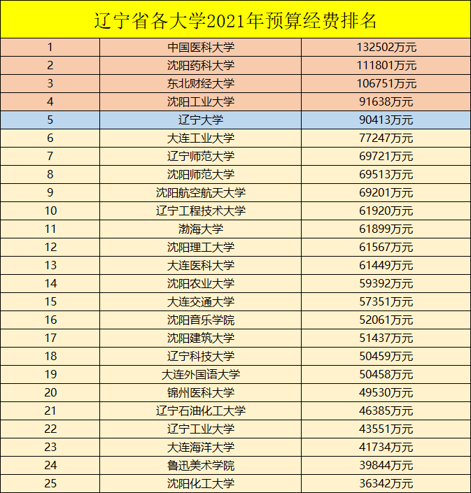 辽宁四所省属大学教育经费远超211重点辽宁大学