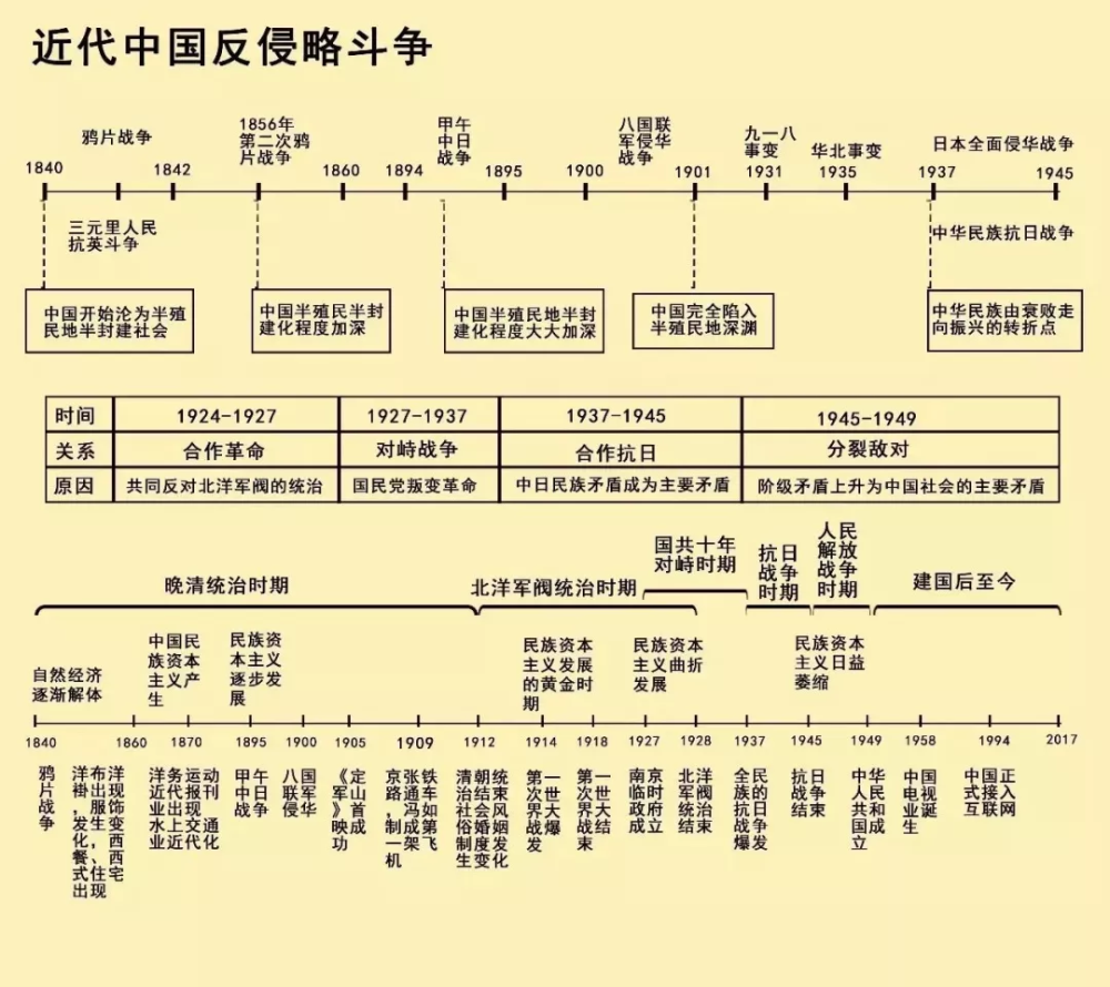 一条历史时间轴就把初中历史知识记得一清二楚赶紧收藏