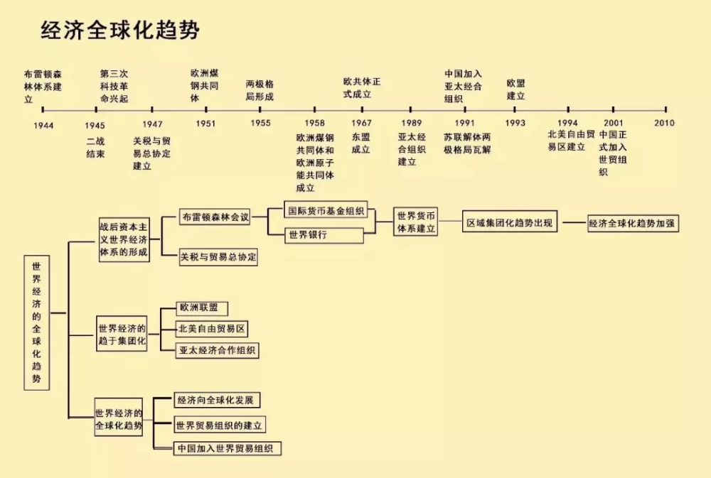 一條歷史時間軸就把初中歷史知識記得一清二楚趕緊收藏