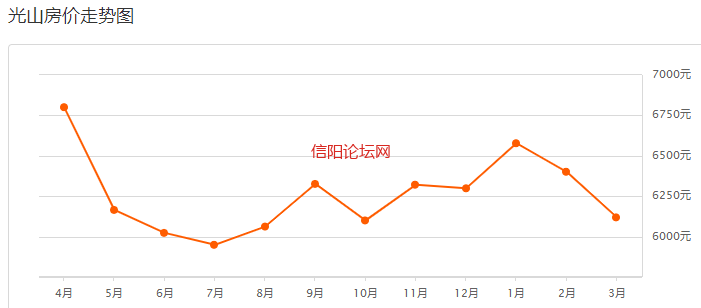 最新消息!信阳3月房价新鲜出炉!快看你家