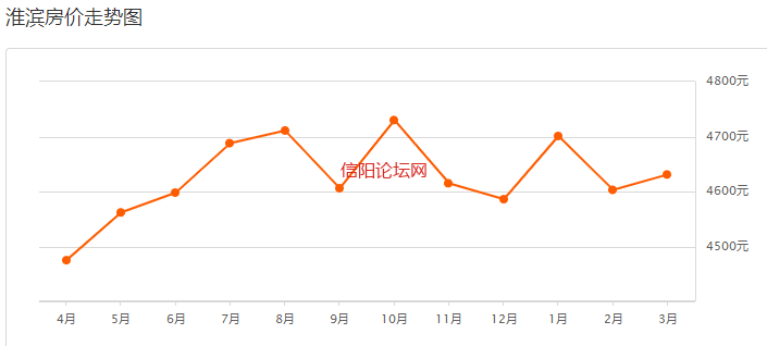 最新消息!信阳3月房价新鲜出炉!快看你家