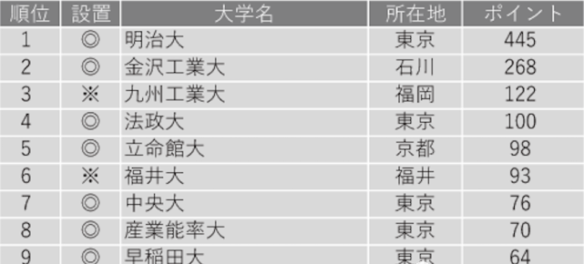 名校志向塾 日本东京23区大学图鉴之千代田区 上篇 上智大学 明治大学 法政大学 千代田区 东京 大学