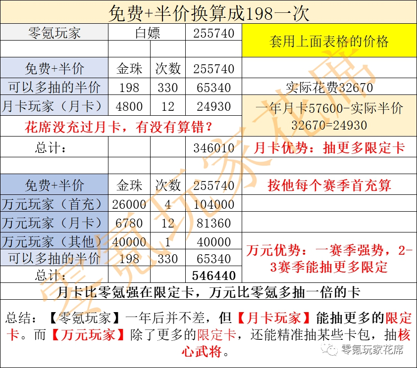 遊戲一年送你多少金珠?實際上365天送的金珠【相當於25萬】