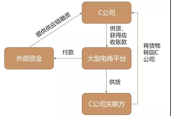 如何辨識供應鏈abs應收賬款貿易背景真實性