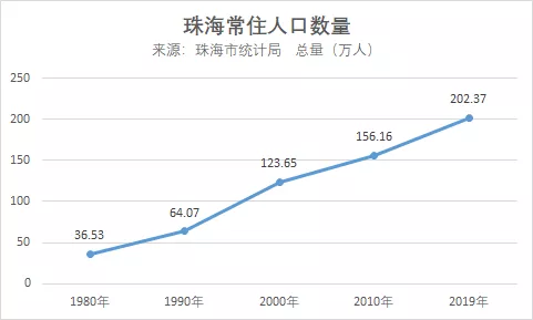 來源:珠海房姐|灣區9城gdp數據前珠海常住人口已經突破200萬大關,根據