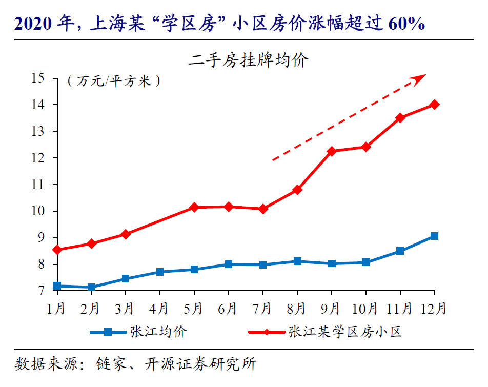 一记重拳！学区房的雷爆了！要凉凉了吗？_腾讯新闻