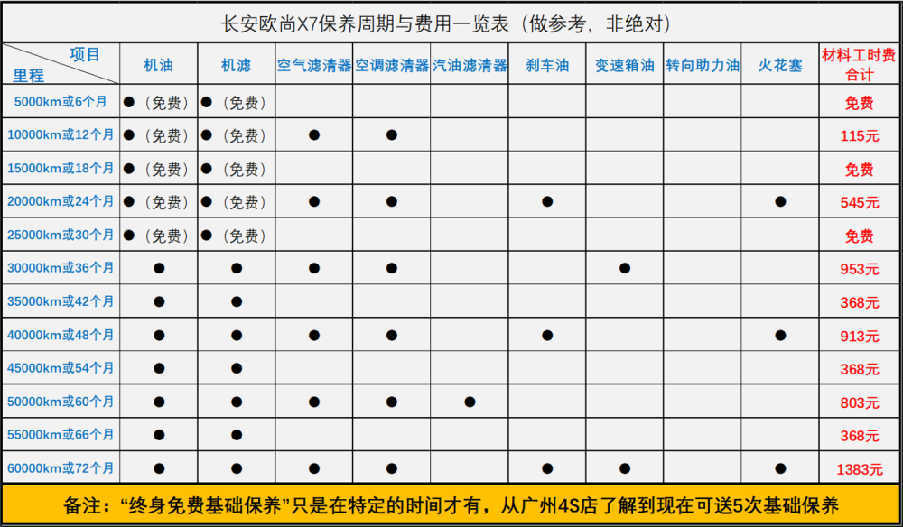 在长安欧尚x7上市的时候确实发起过"终身基础保养免费"的活动,但这