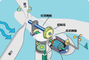 建一个风力发电站需要多少钱为什么风能产生的电是垃圾电