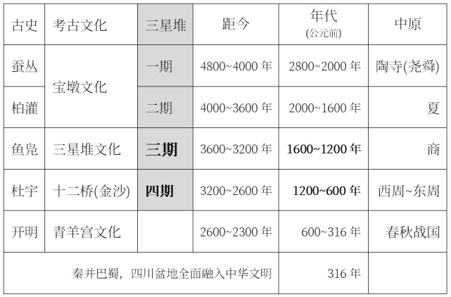 一文读懂三星堆文明历史脉络揭秘神奇瑰丽的三星堆古蜀国文明