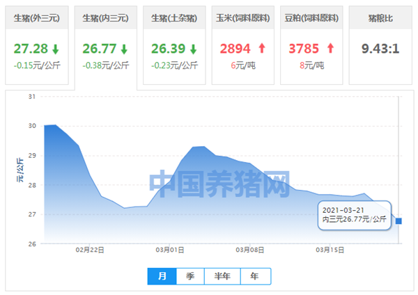 猪价排行榜_03月21日-全国外三元生猪价格排行榜
