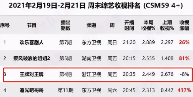 坐拥百万观众,收视率每况愈下,留给《王牌对王牌》的时间不多了
