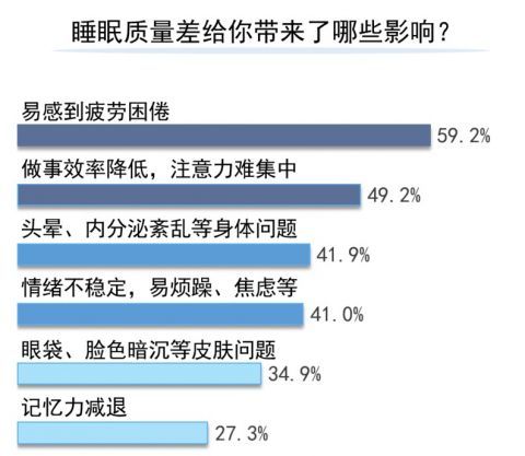 困 困 困 我国近七成人睡眠不达标 昨晚你睡得好吗 腾讯新闻