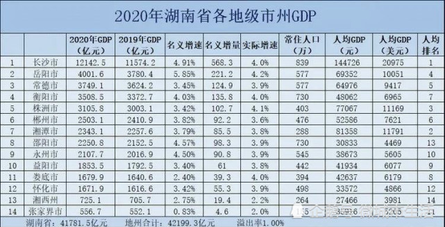 对比一下2020年湖南,湖北人均gdp最高的三大城市!