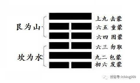 蒙卦的卦画结构是下面一个三爻的坎卦,上面一个三爻的艮卦,艮为山,坎