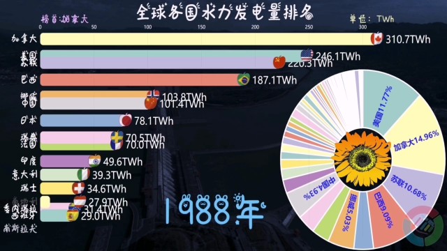 全球水力发电量排名中国全球占比惊人