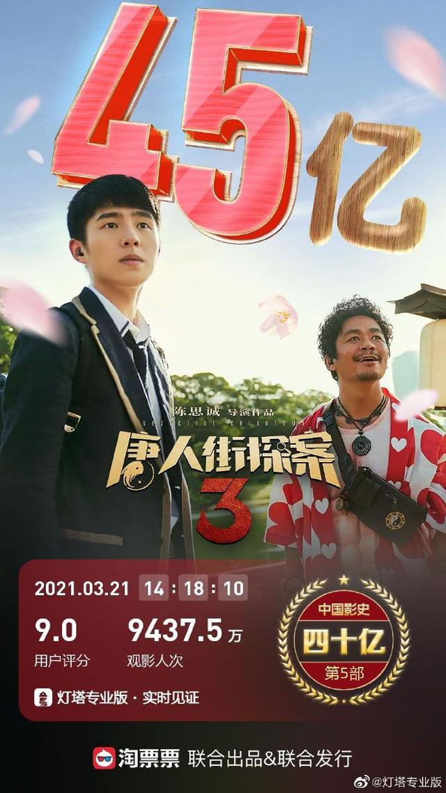电影唐人街探案3上映38天票房正式突破45亿