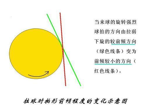 乒乓球比赛中,正手挑打,反手拧拉,台内搓球,该如何起板,要点是什么?