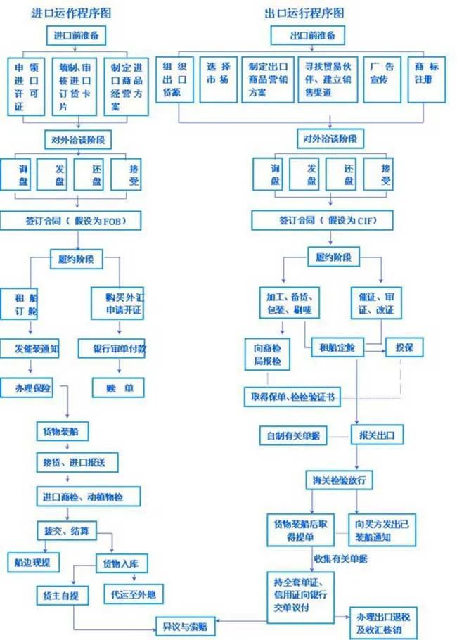 外貿乾貨|進出口貿易流程圖文詳解_騰訊新聞