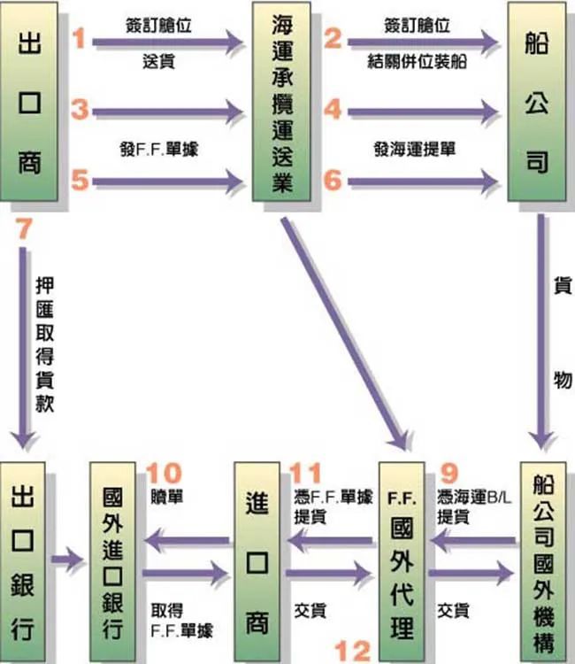 外貿乾貨|進出口貿易流程圖文詳解_騰訊新聞