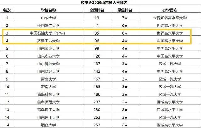 這所工業大學排名第四|高校|工業大學|華東|中國石油大學|齊魯工業