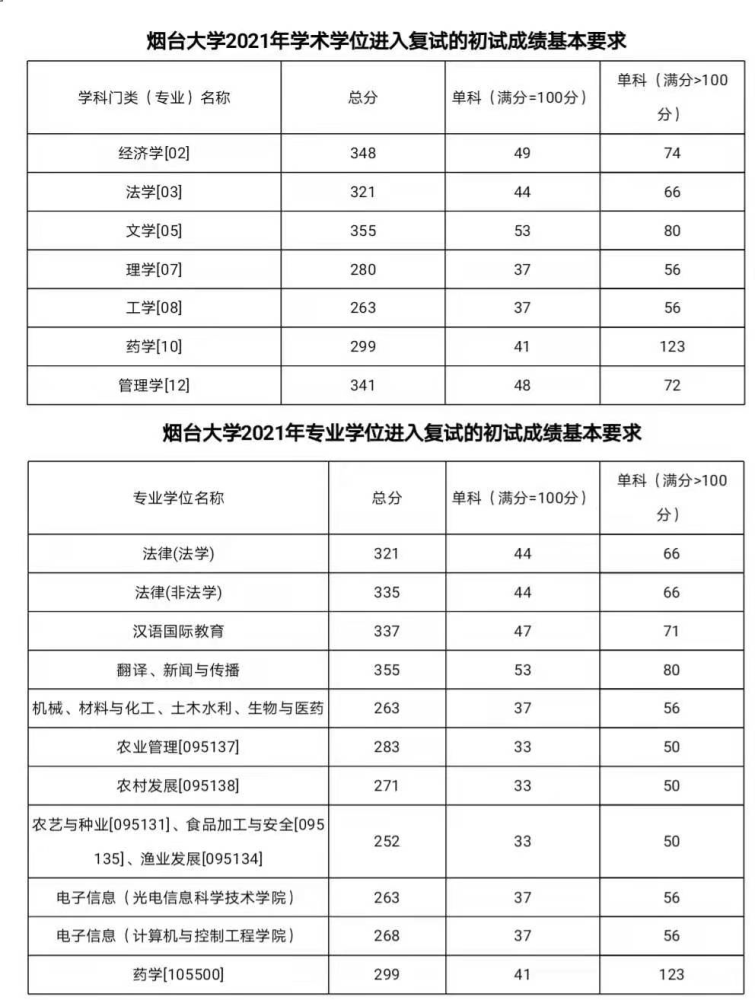 2017年考研国家线VS学校分数线：你到底需达到哪个？