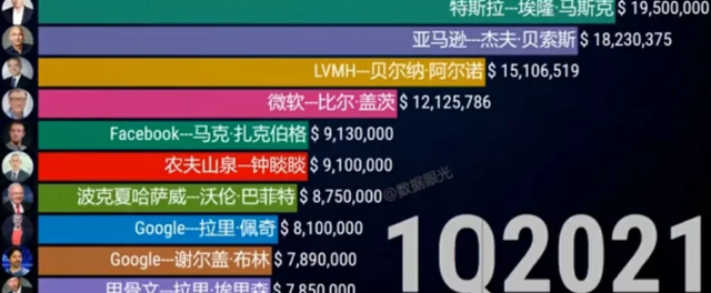 世界最富有的人排行榜_目前世界上最有钱的10个人,500亿美元都无法上榜