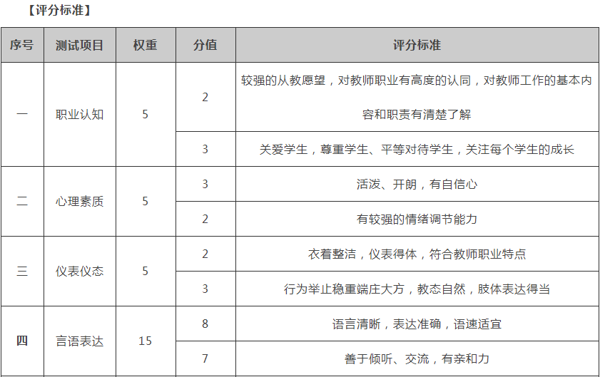 收藏历年教资面试评分标准解读面试内容