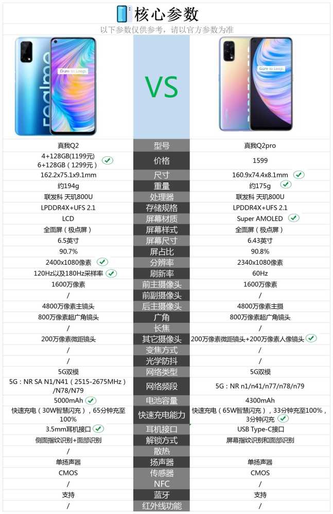 真我q2pro和真我q2这两款手机的核心配置对比情况,请参考下图.