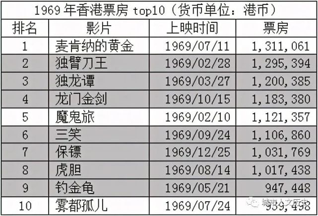 19692020年香港电影历年票房前十排名修正版