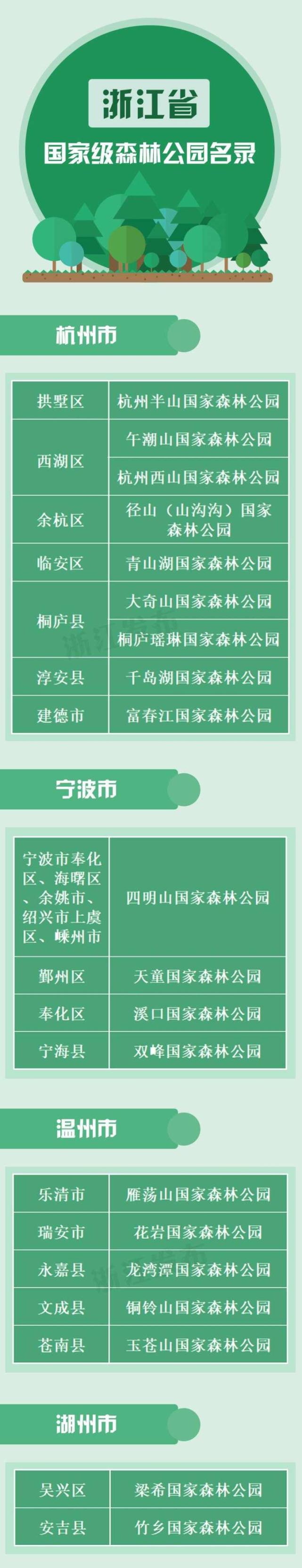 一起 森 呼吸 浙江有这些森林公园 快去打卡 国家林业和草原局 杭州市余杭区 国家森林公园 浙江