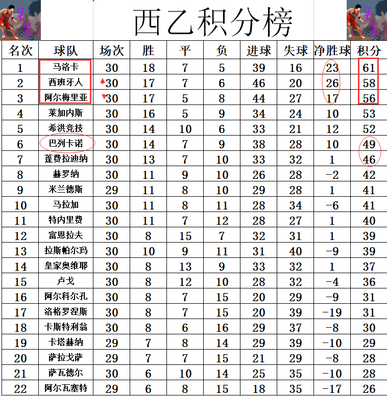 西乙最新积分战报西班牙人获3大利好前6冲西甲对手仅一队赢球