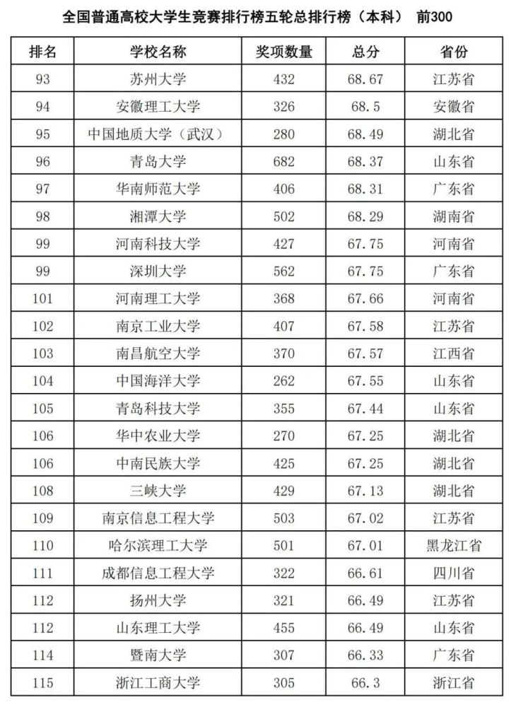 重磅推出2020全國普通高校大學生競賽排行榜發佈