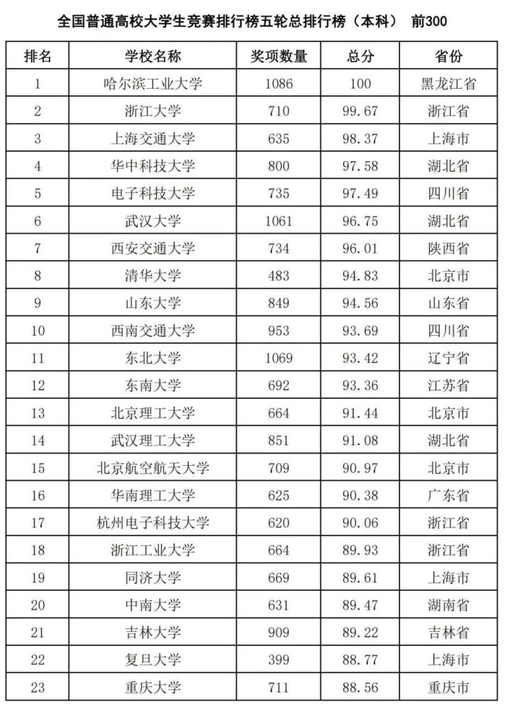 比赛排行榜_重磅推出2020全国普通高校大学生竞赛排行榜发布
