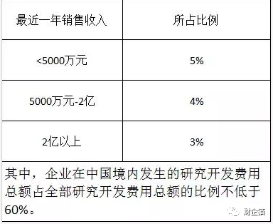 高新技术企业认定需要多少个专利 看完这篇就知道了 腾讯新闻