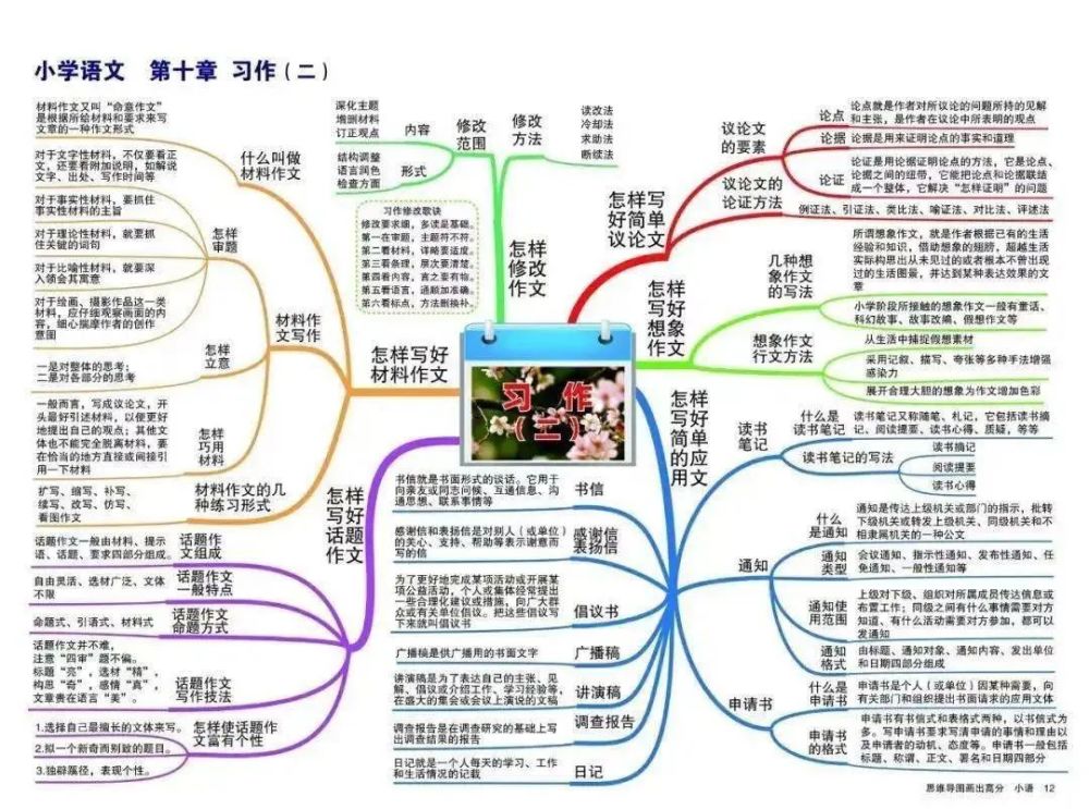 小學語文重點知識思維導圖彙總建議收藏