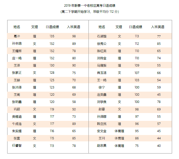 同样是外语 英语学十年考50 日语学两年考100 问题出在哪里 腾讯网